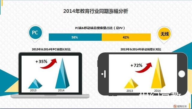 搜狗&騰訊教育報告告訴你教育行業(yè)風(fēng)口在哪里